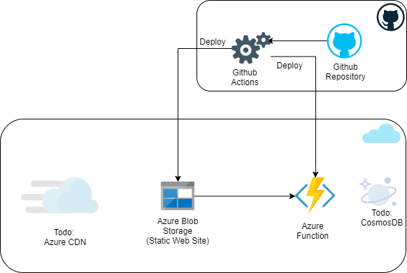 Blog Arch 