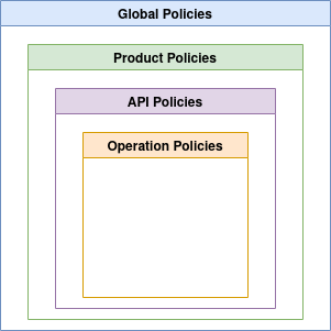 APIM Policy Hierarchy