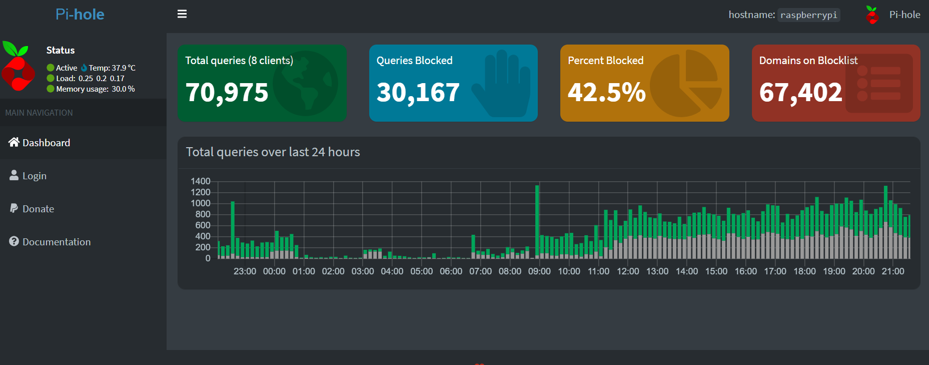 Pihole dashboard