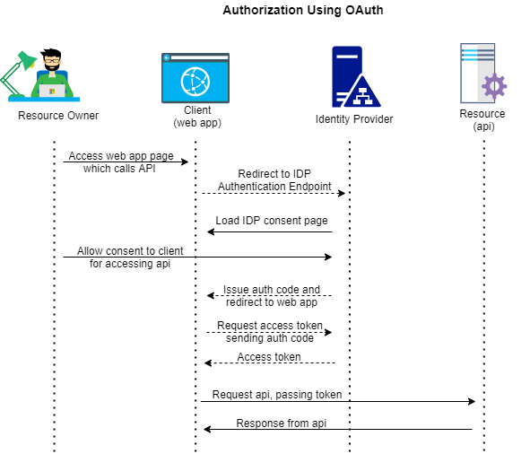 AccessToken