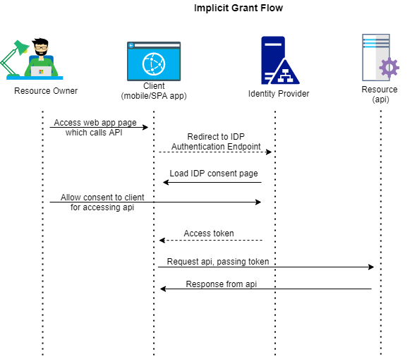 Implicit Grant