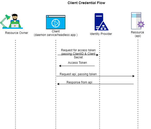 Client Credential