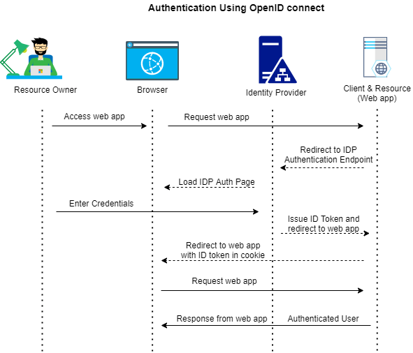 OpenID connect